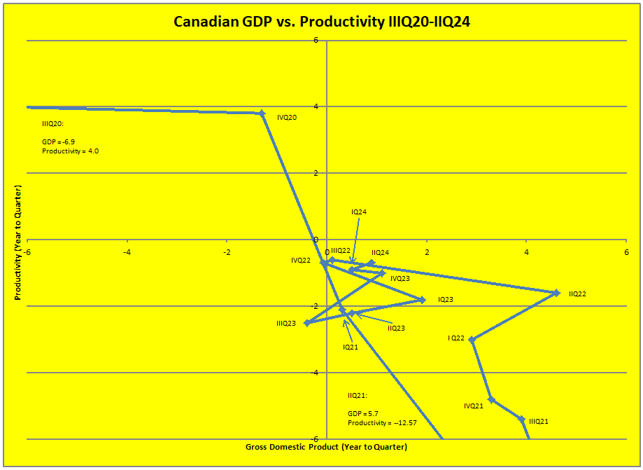 GDP (% Yearly Change) vs. Productivity (% Yearly Change)