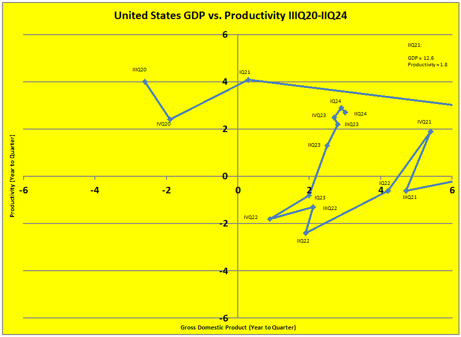 IIIQ17 to IIQ21 GDP (% Yearly Change) vs. Productivity (% Yearly Change)